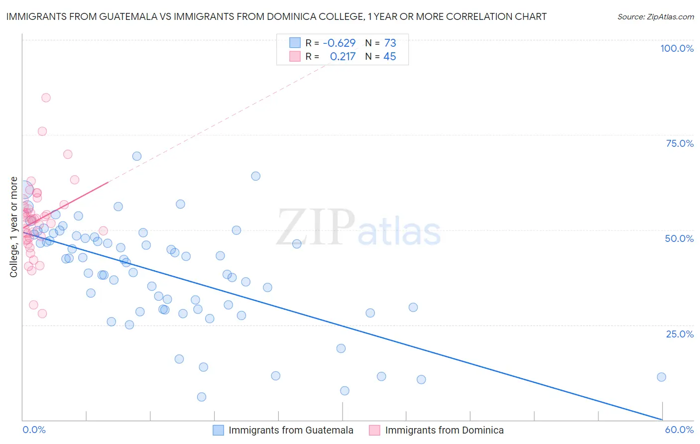 Immigrants from Guatemala vs Immigrants from Dominica College, 1 year or more