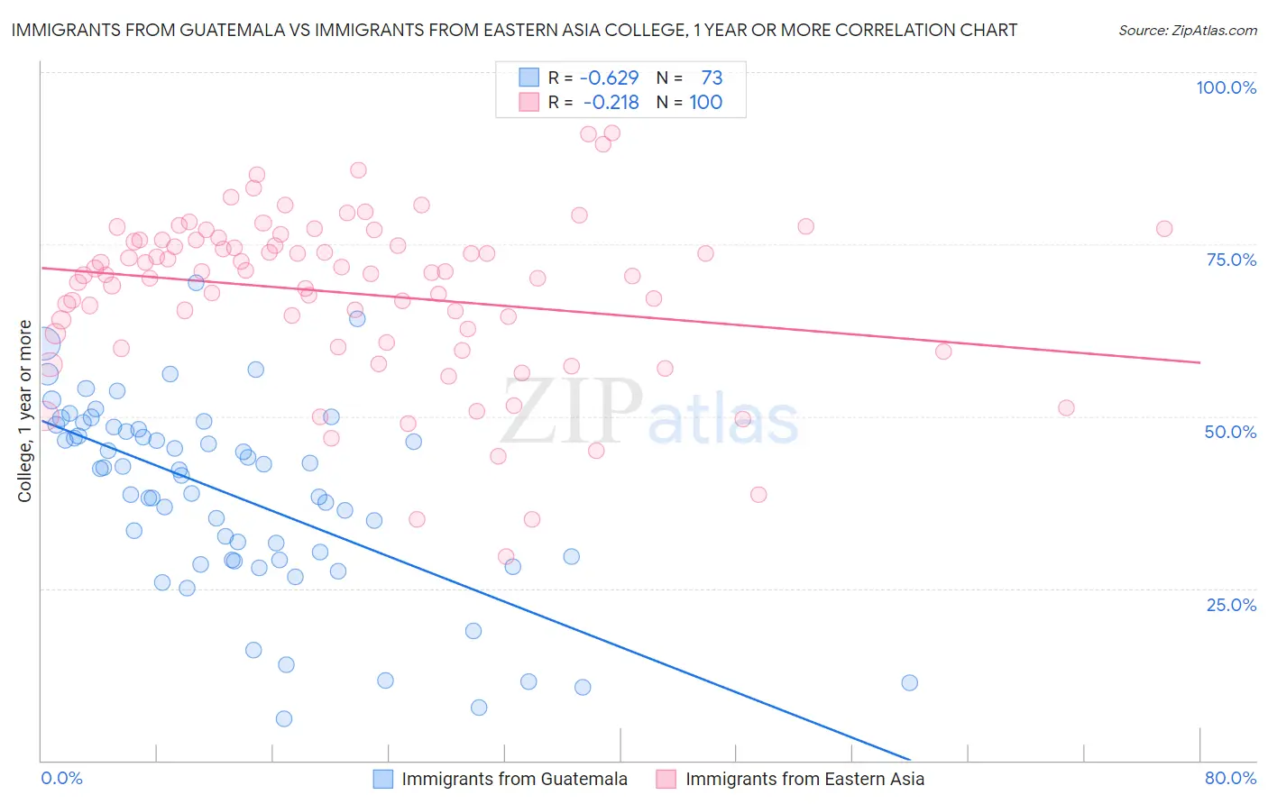 Immigrants from Guatemala vs Immigrants from Eastern Asia College, 1 year or more