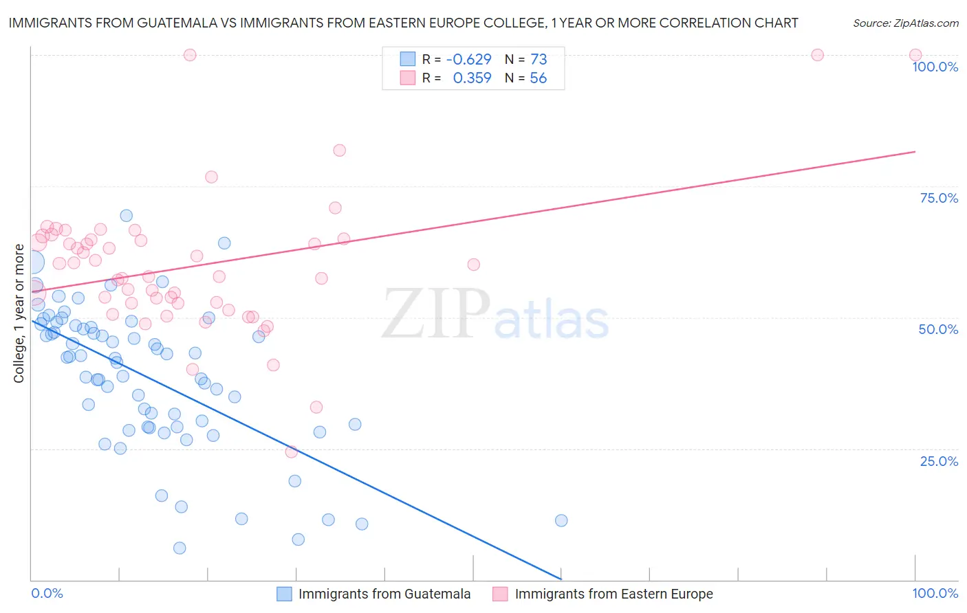 Immigrants from Guatemala vs Immigrants from Eastern Europe College, 1 year or more