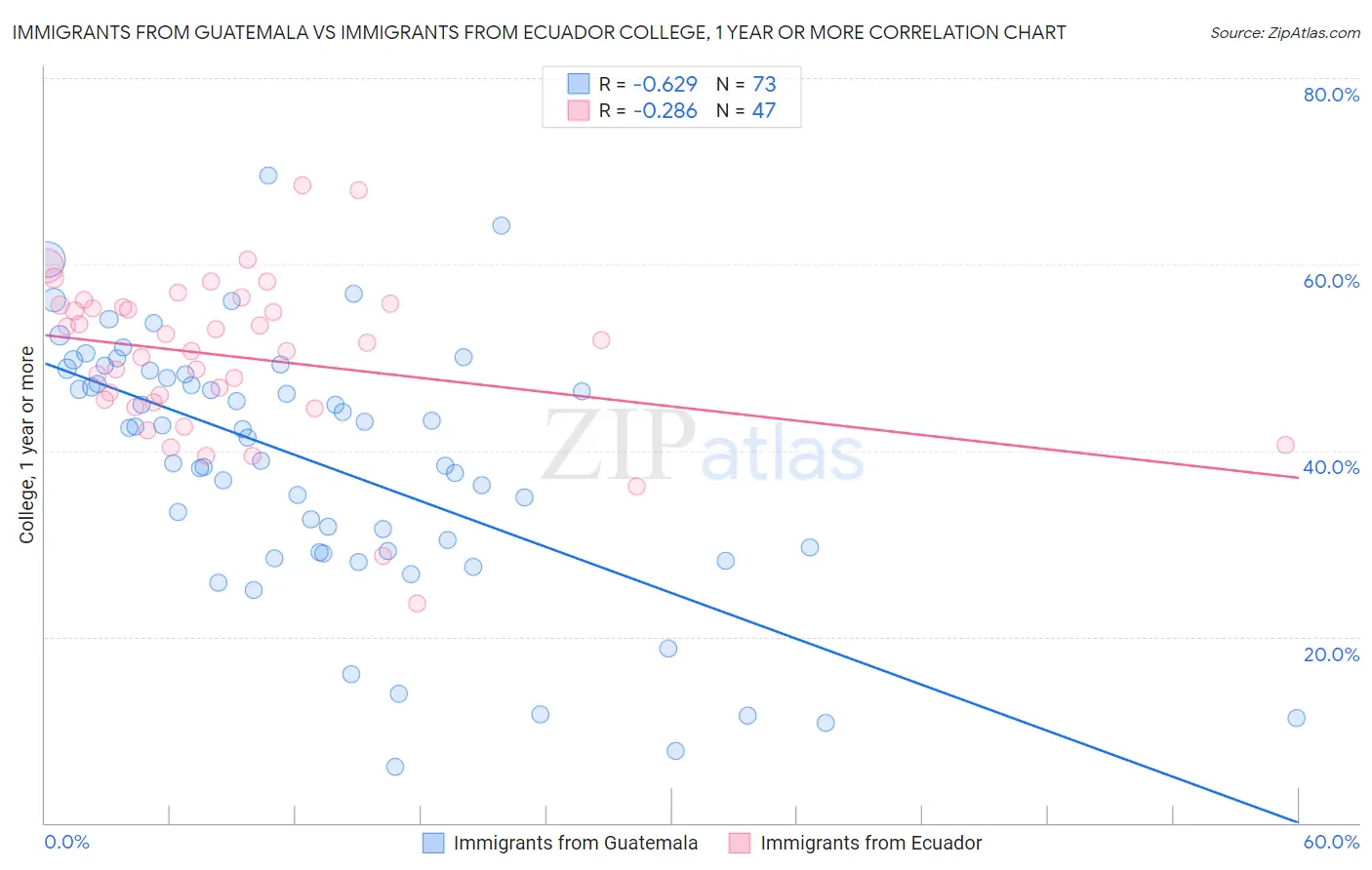 Immigrants from Guatemala vs Immigrants from Ecuador College, 1 year or more