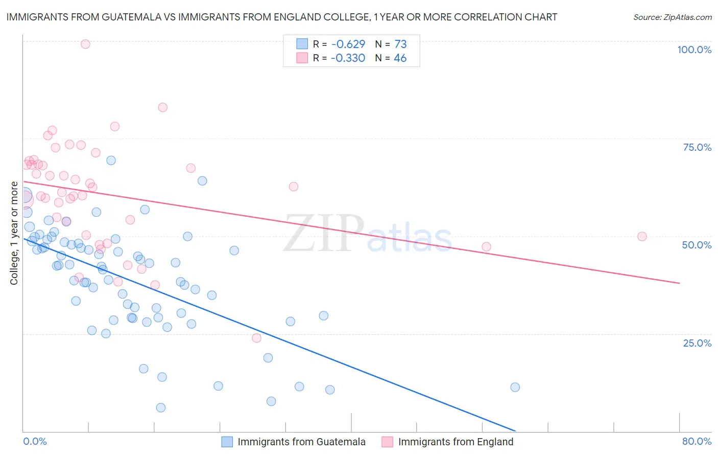 Immigrants from Guatemala vs Immigrants from England College, 1 year or more