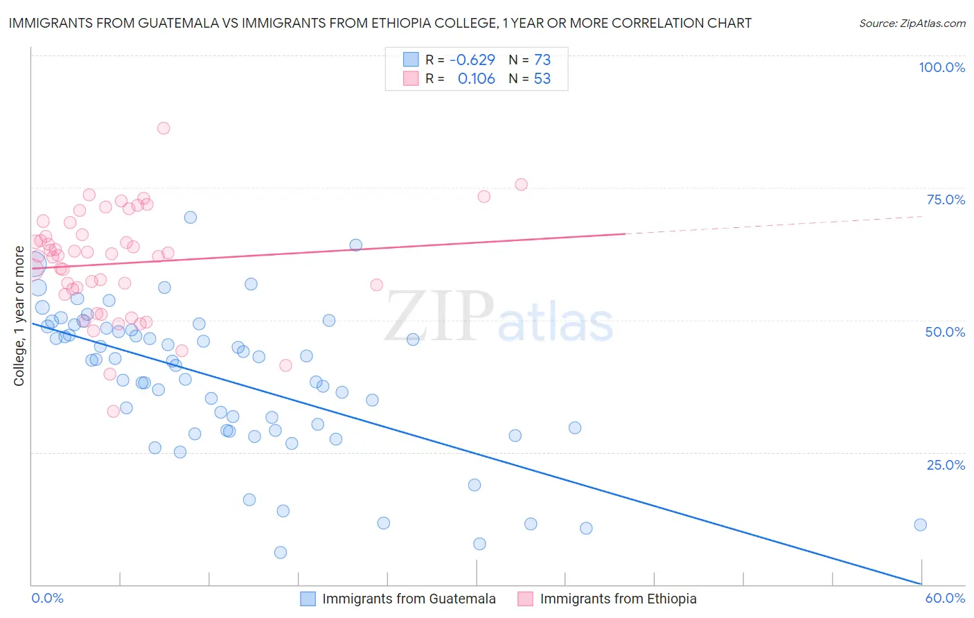 Immigrants from Guatemala vs Immigrants from Ethiopia College, 1 year or more