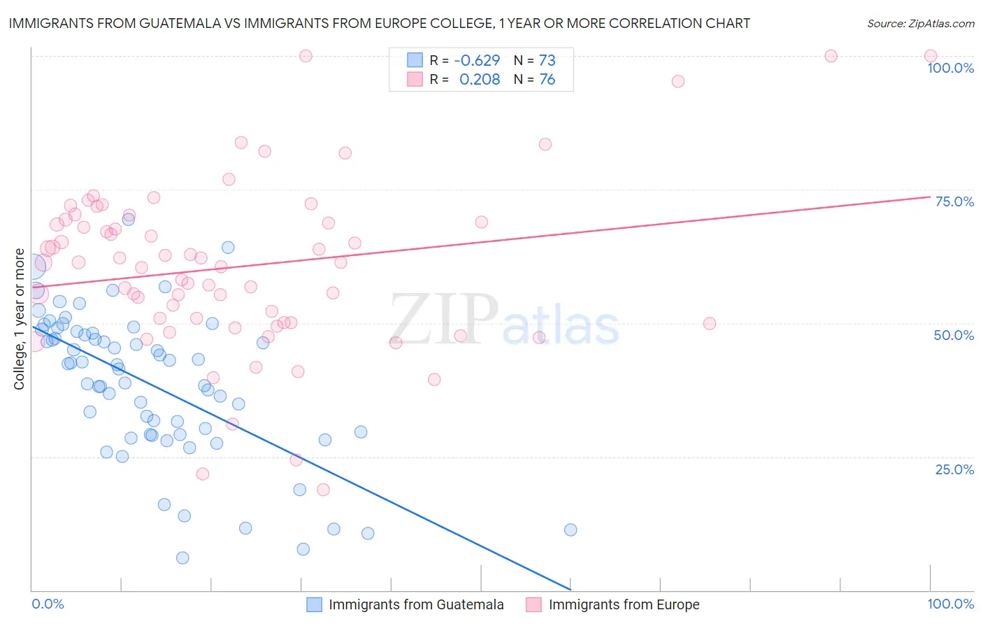 Immigrants from Guatemala vs Immigrants from Europe College, 1 year or more