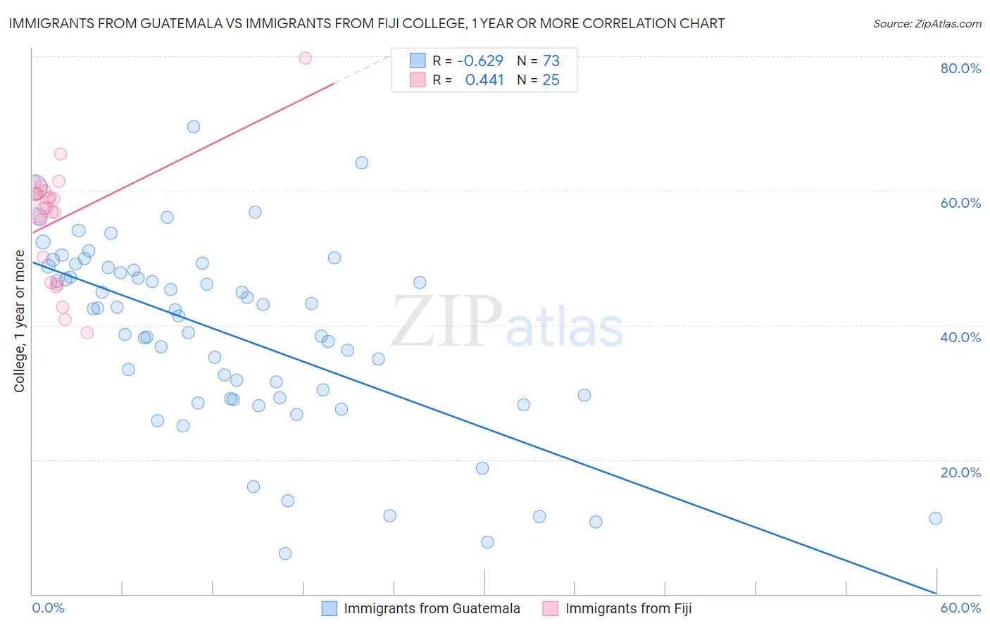 Immigrants from Guatemala vs Immigrants from Fiji College, 1 year or more