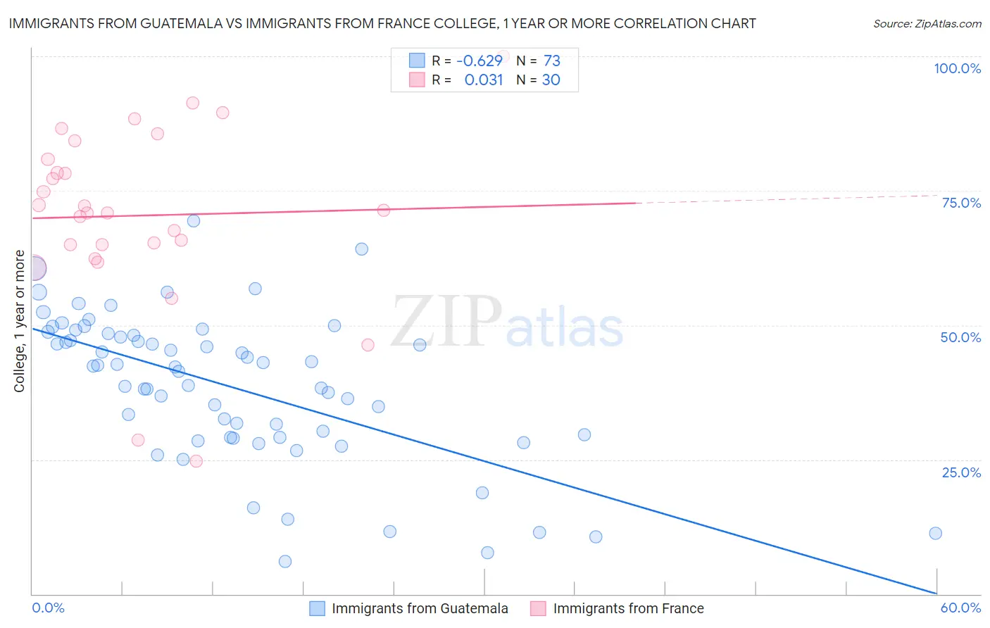 Immigrants from Guatemala vs Immigrants from France College, 1 year or more