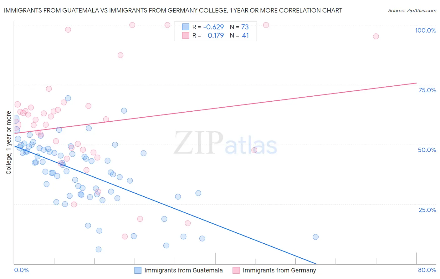 Immigrants from Guatemala vs Immigrants from Germany College, 1 year or more