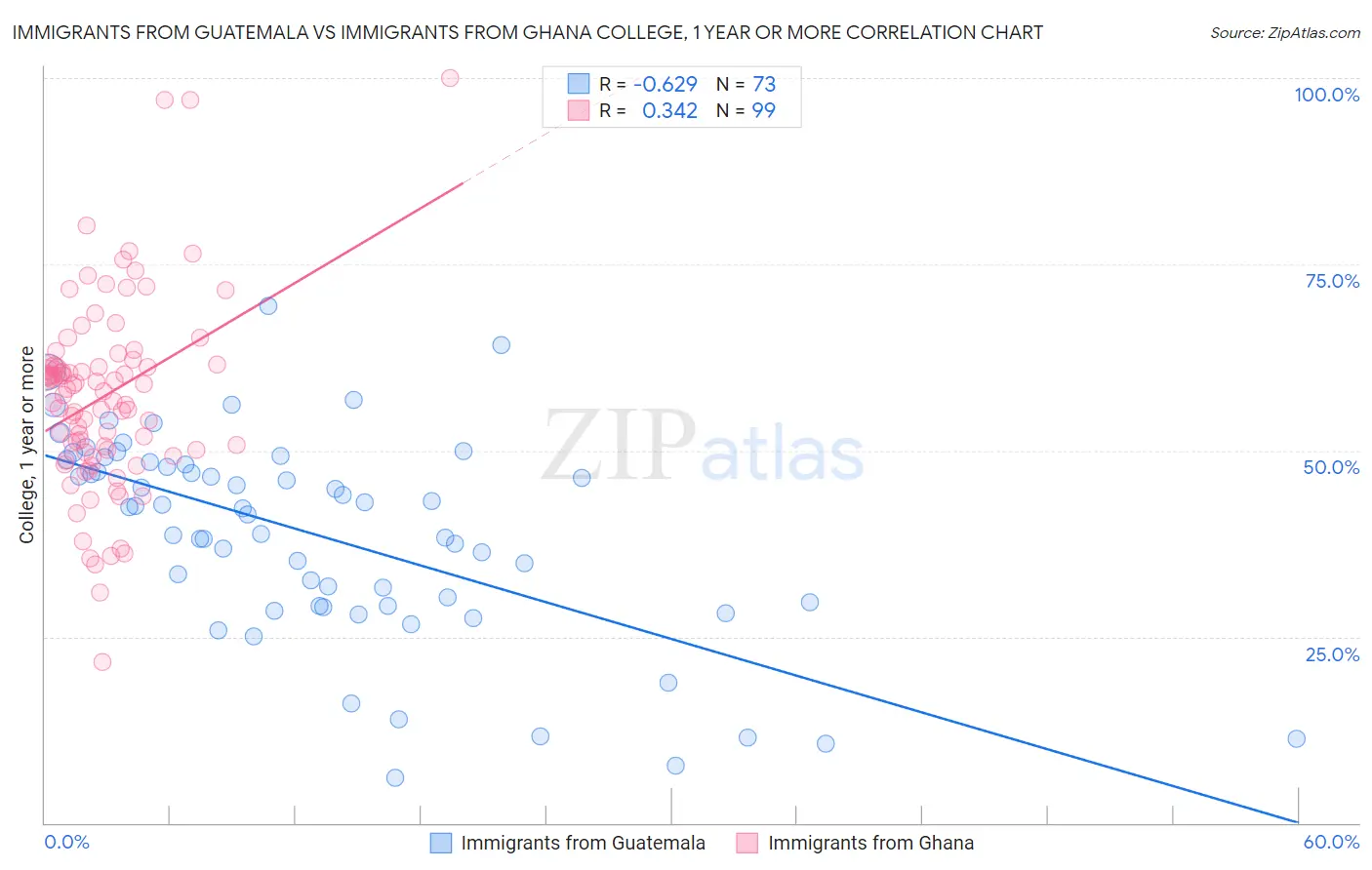 Immigrants from Guatemala vs Immigrants from Ghana College, 1 year or more