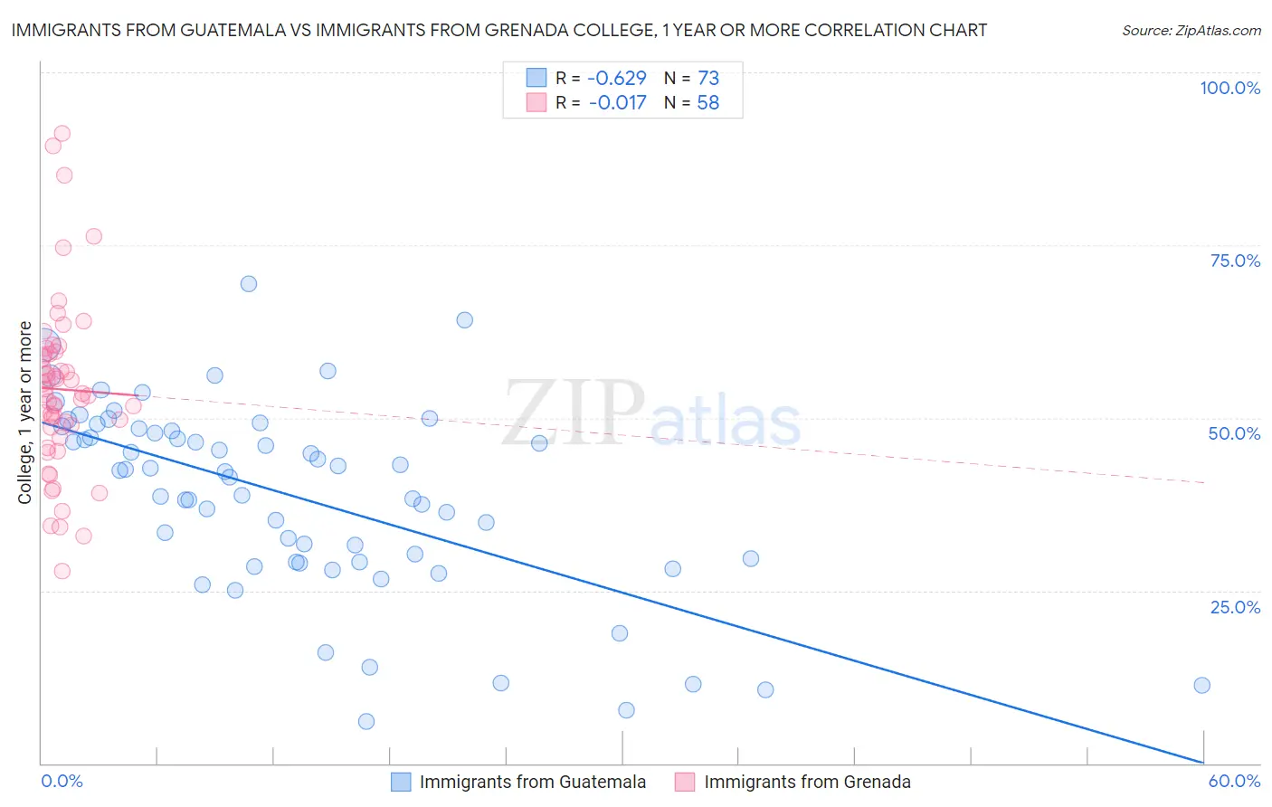 Immigrants from Guatemala vs Immigrants from Grenada College, 1 year or more