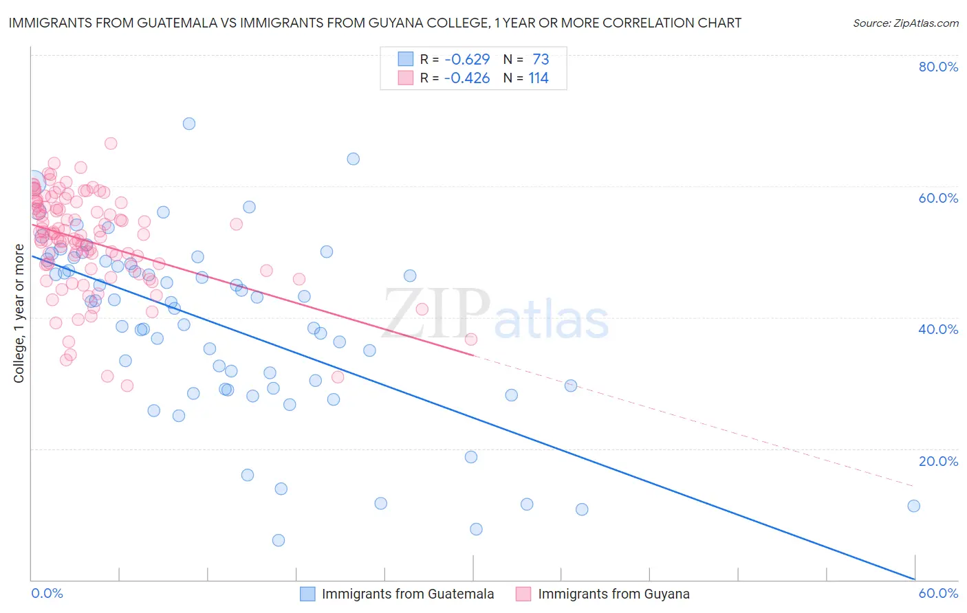 Immigrants from Guatemala vs Immigrants from Guyana College, 1 year or more