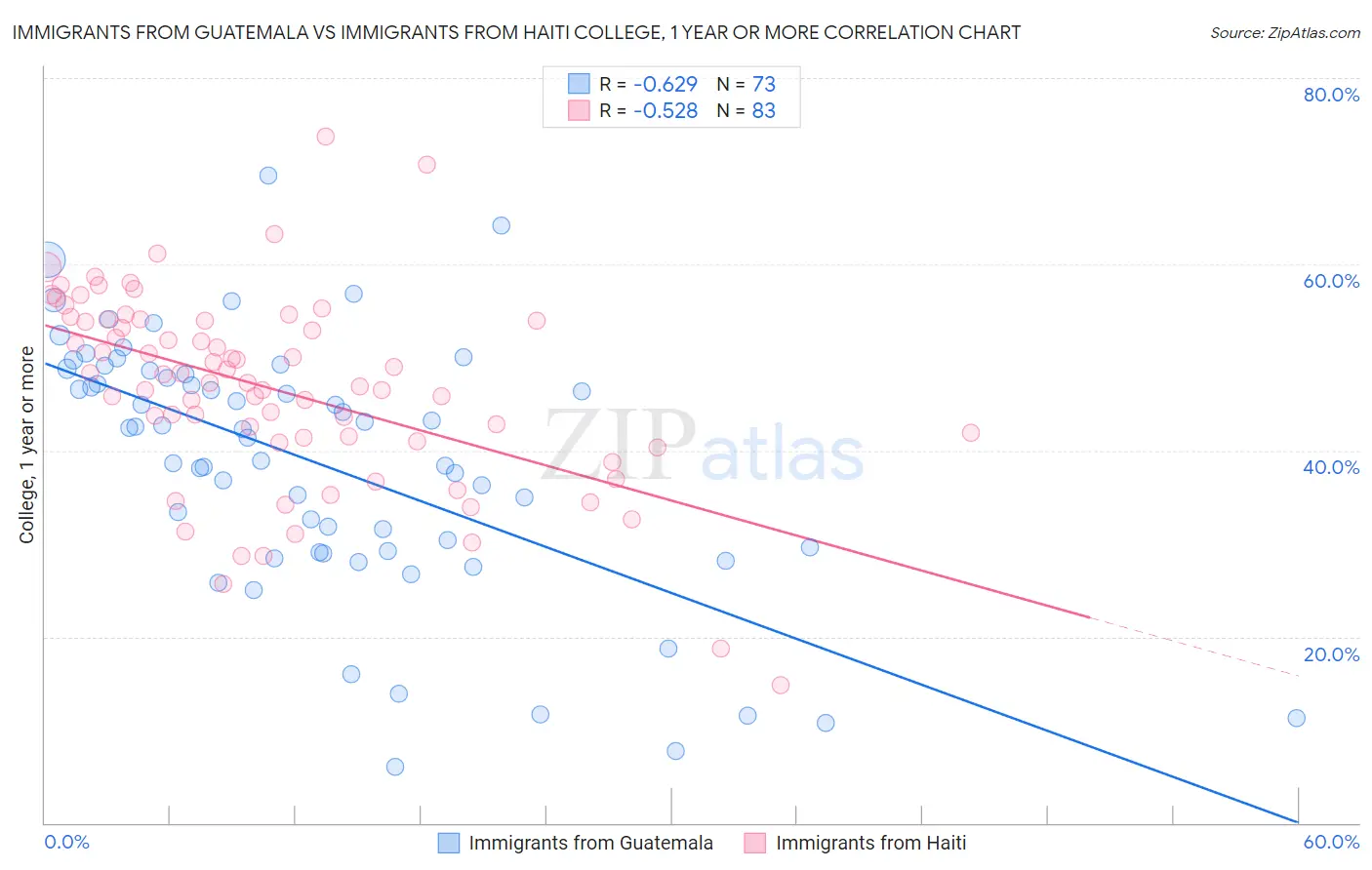 Immigrants from Guatemala vs Immigrants from Haiti College, 1 year or more