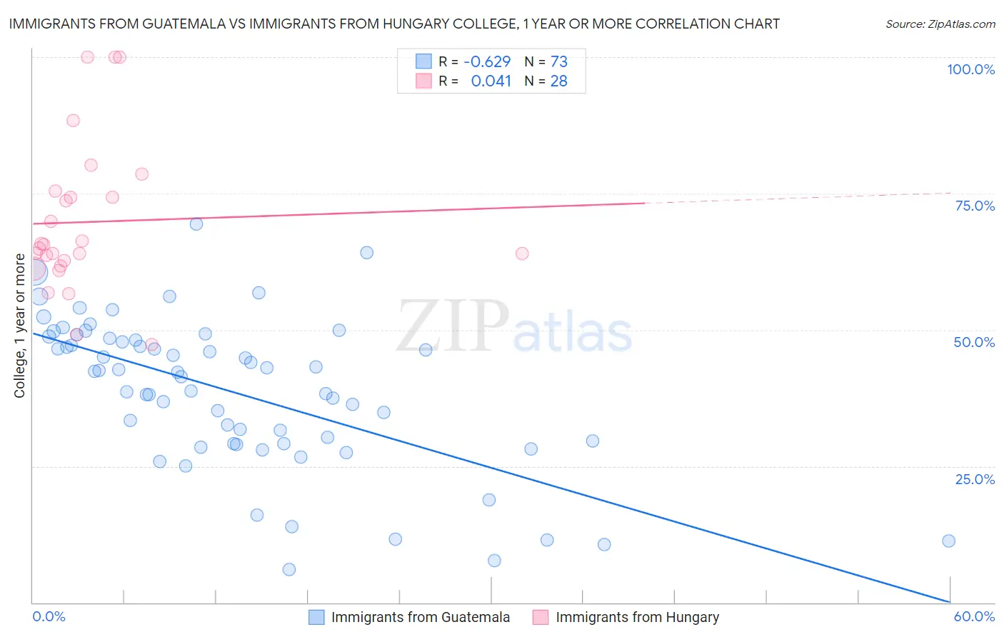 Immigrants from Guatemala vs Immigrants from Hungary College, 1 year or more