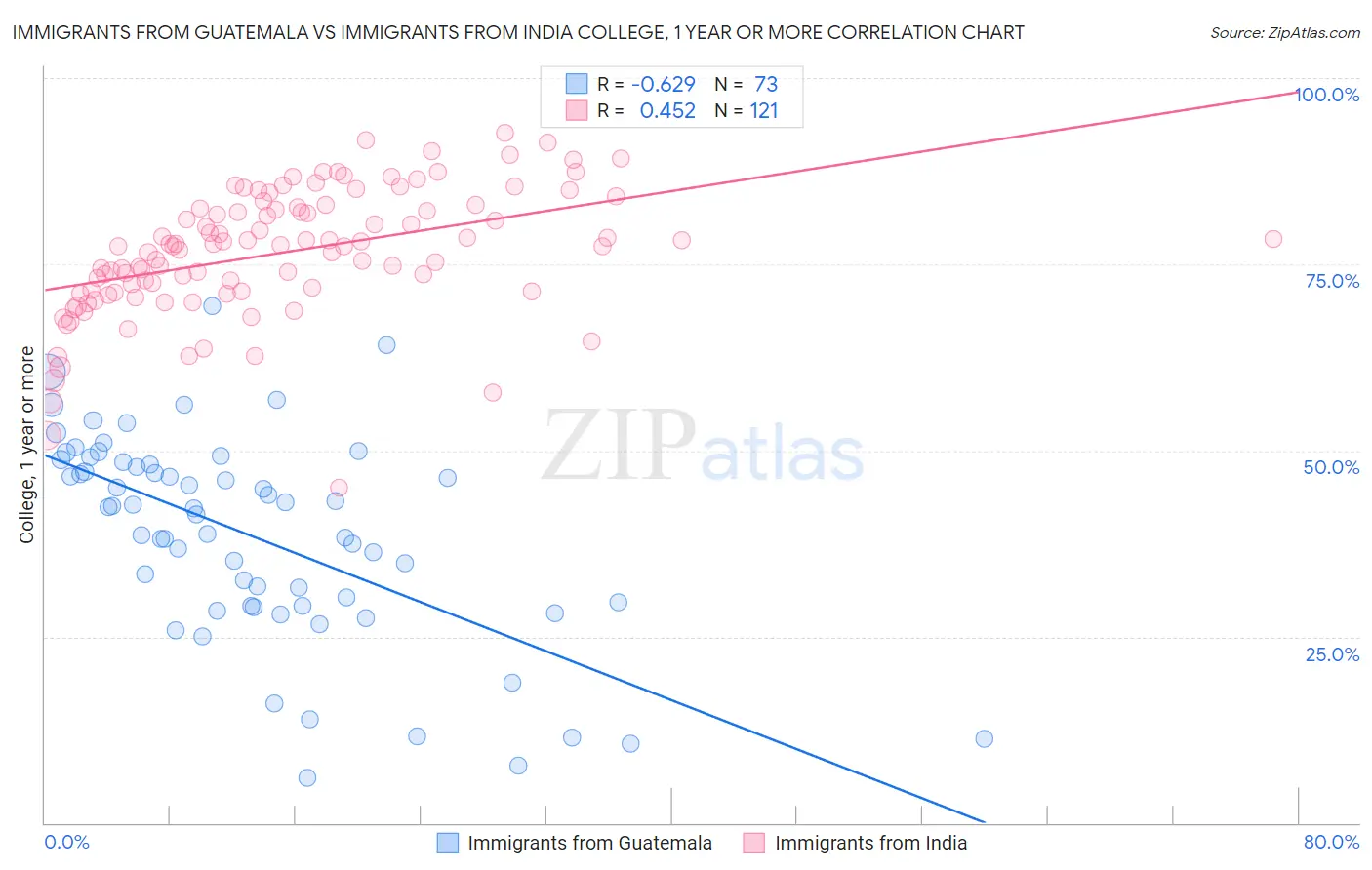 Immigrants from Guatemala vs Immigrants from India College, 1 year or more