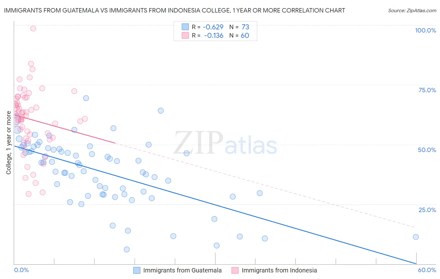 Immigrants from Guatemala vs Immigrants from Indonesia College, 1 year or more