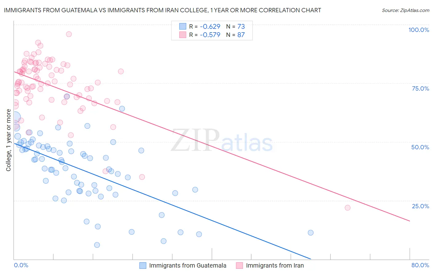 Immigrants from Guatemala vs Immigrants from Iran College, 1 year or more