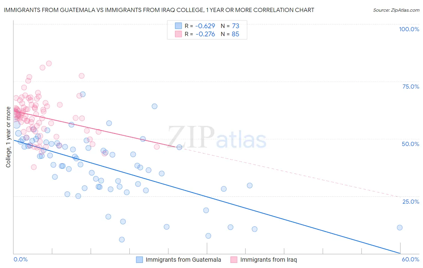 Immigrants from Guatemala vs Immigrants from Iraq College, 1 year or more