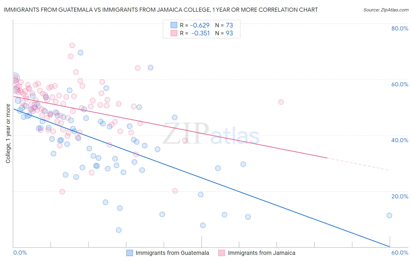 Immigrants from Guatemala vs Immigrants from Jamaica College, 1 year or more