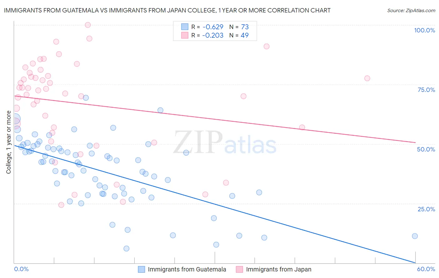 Immigrants from Guatemala vs Immigrants from Japan College, 1 year or more