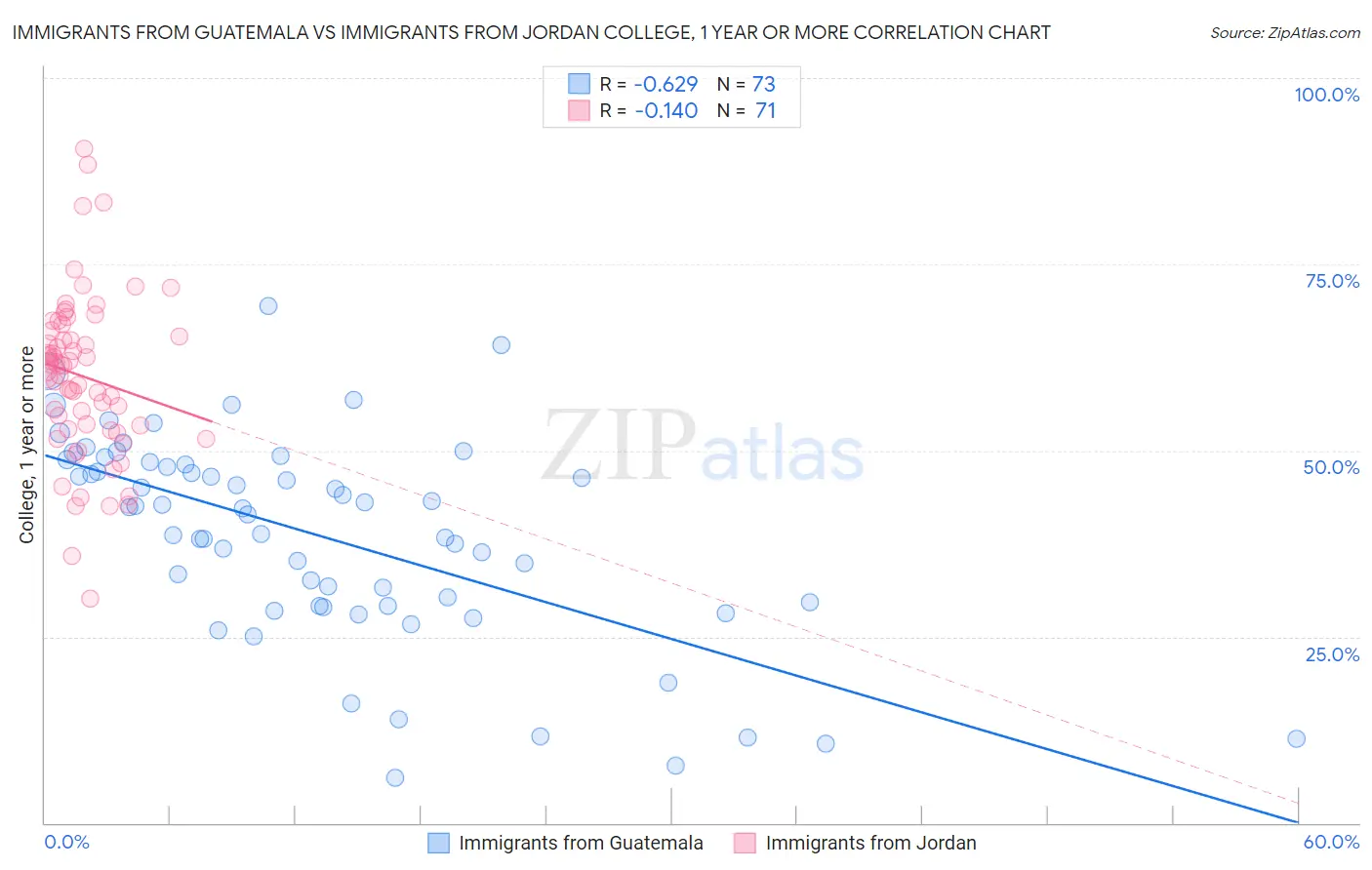 Immigrants from Guatemala vs Immigrants from Jordan College, 1 year or more