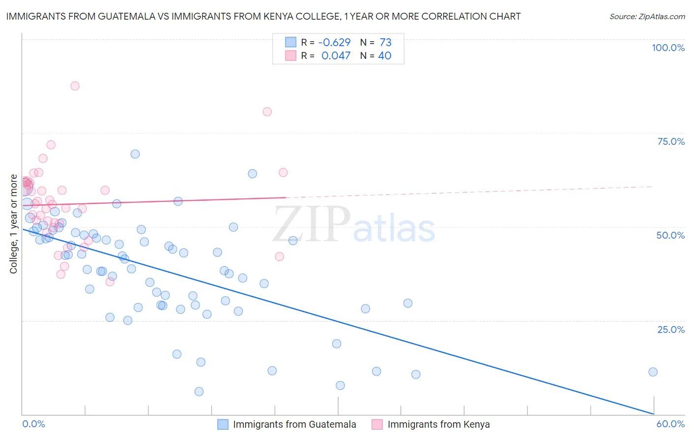 Immigrants from Guatemala vs Immigrants from Kenya College, 1 year or more