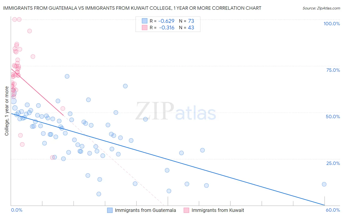 Immigrants from Guatemala vs Immigrants from Kuwait College, 1 year or more