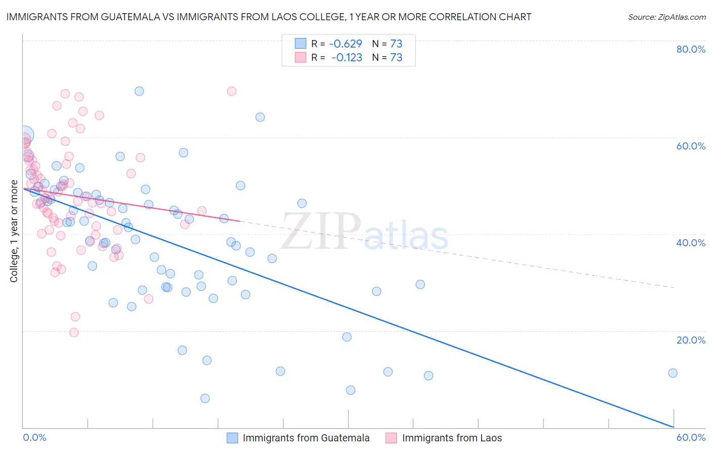 Immigrants from Guatemala vs Immigrants from Laos College, 1 year or more