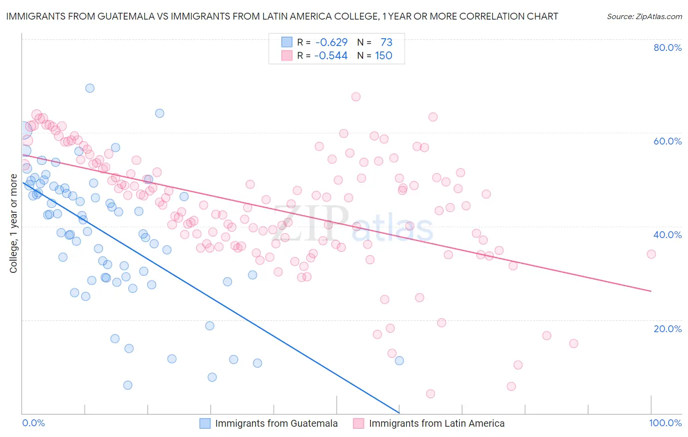 Immigrants from Guatemala vs Immigrants from Latin America College, 1 year or more