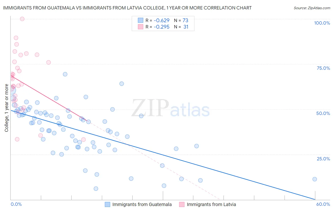 Immigrants from Guatemala vs Immigrants from Latvia College, 1 year or more