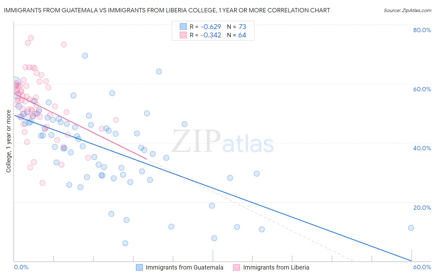 Immigrants from Guatemala vs Immigrants from Liberia College, 1 year or more