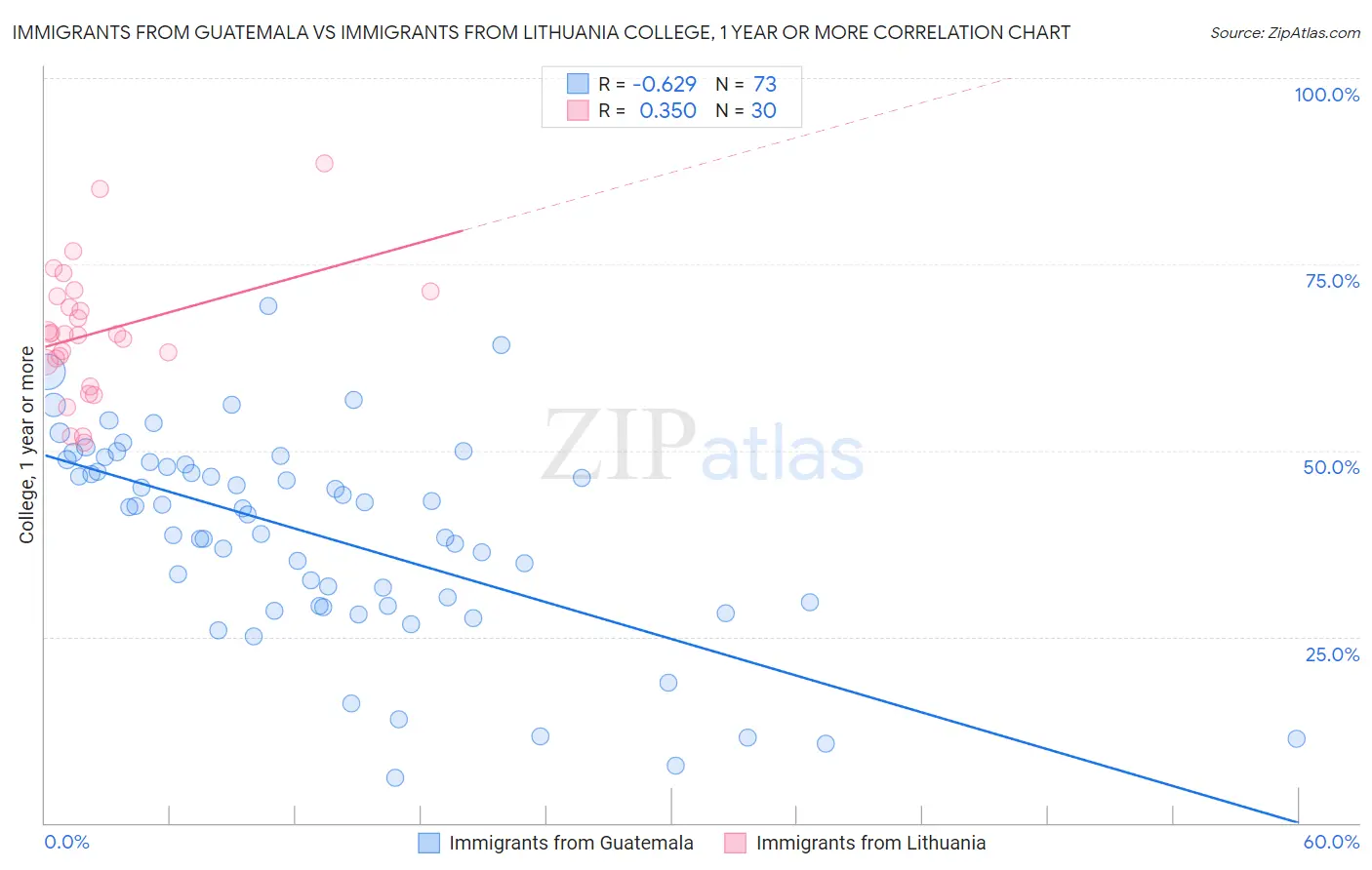 Immigrants from Guatemala vs Immigrants from Lithuania College, 1 year or more