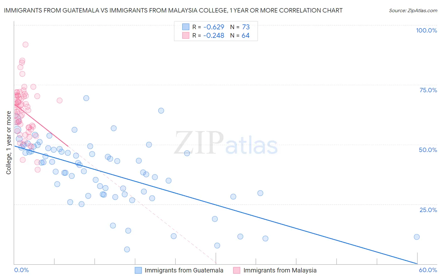Immigrants from Guatemala vs Immigrants from Malaysia College, 1 year or more
