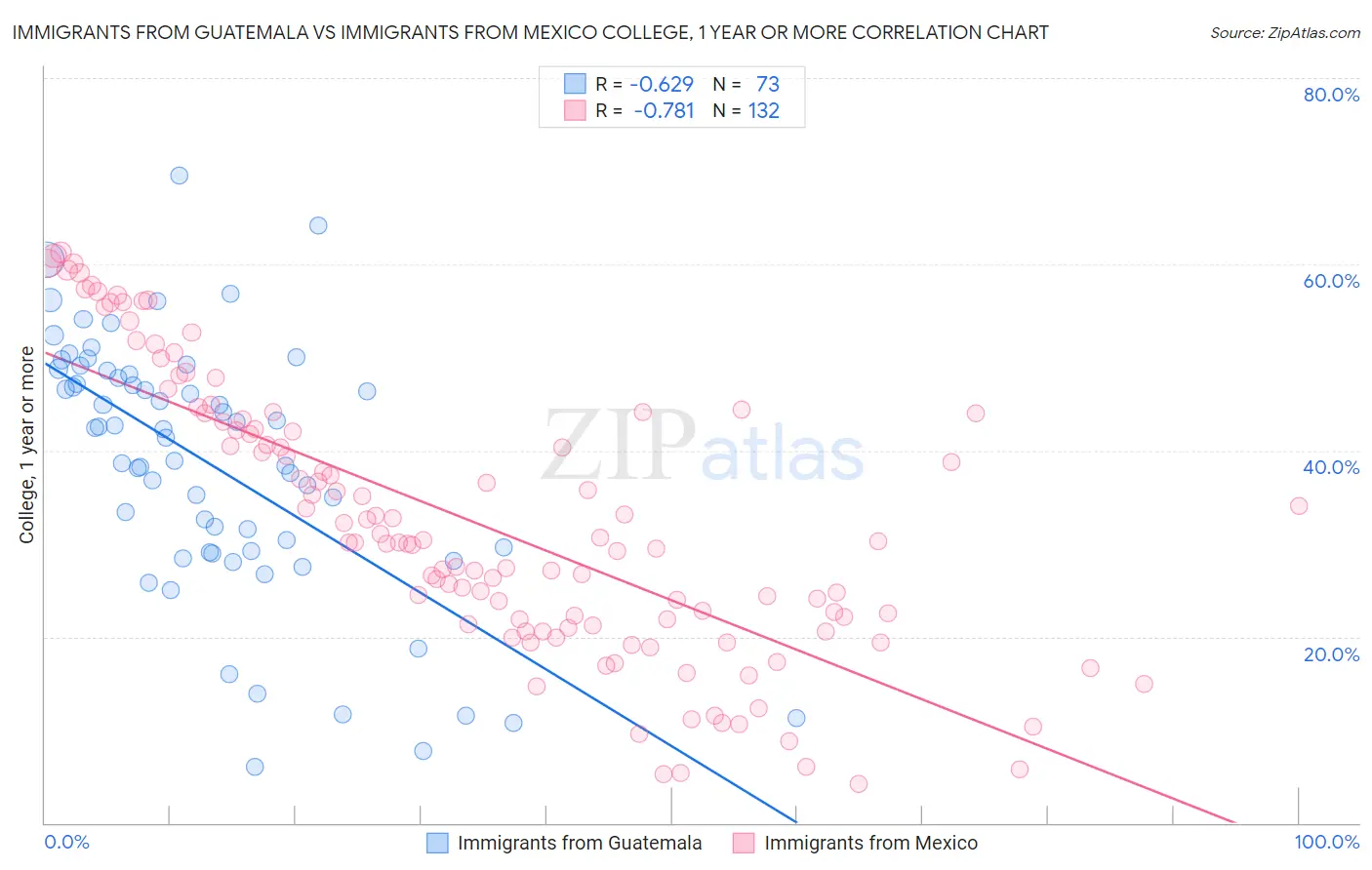 Immigrants from Guatemala vs Immigrants from Mexico College, 1 year or more