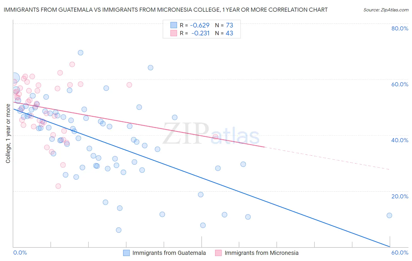Immigrants from Guatemala vs Immigrants from Micronesia College, 1 year or more