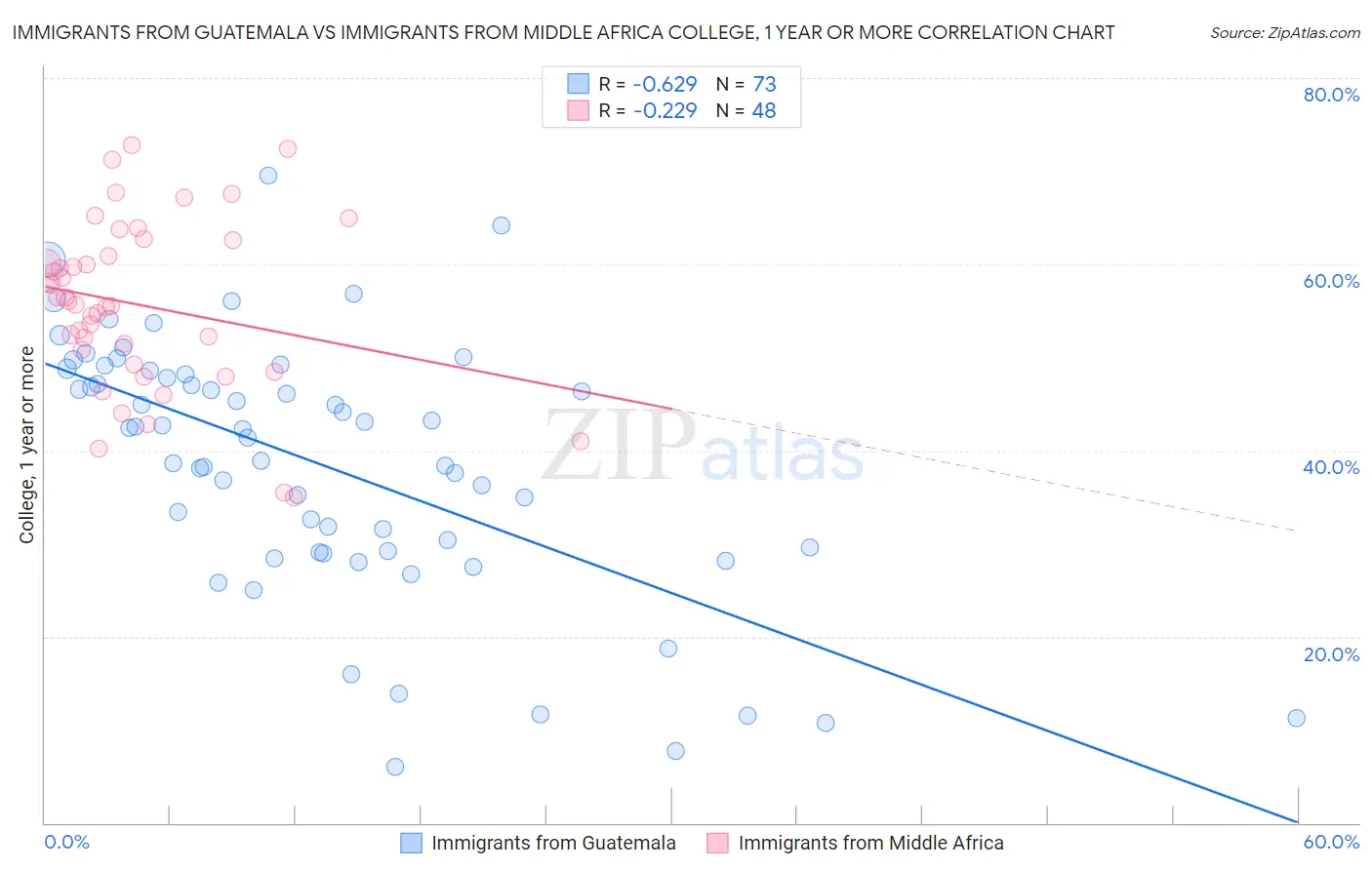 Immigrants from Guatemala vs Immigrants from Middle Africa College, 1 year or more