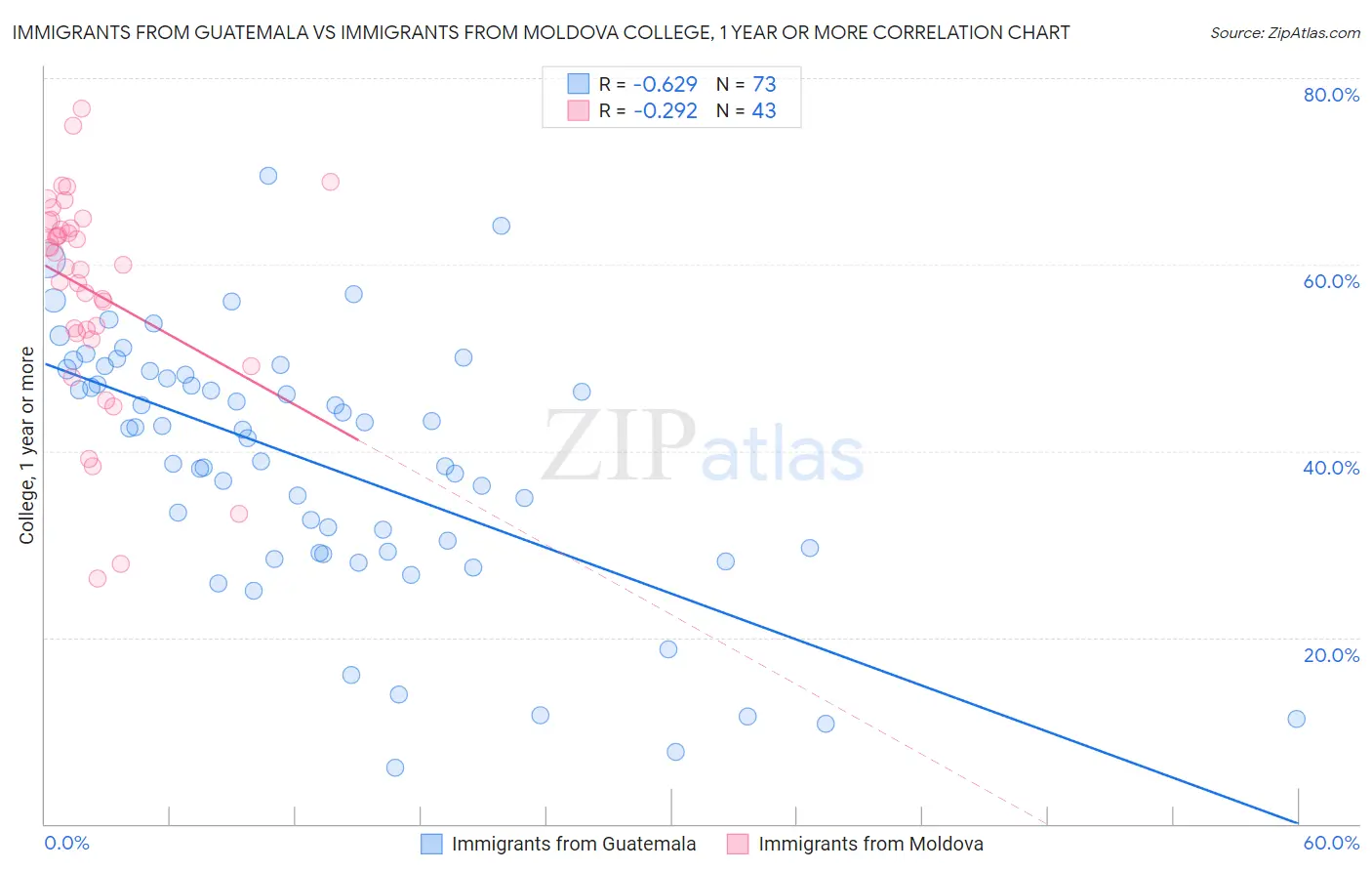 Immigrants from Guatemala vs Immigrants from Moldova College, 1 year or more