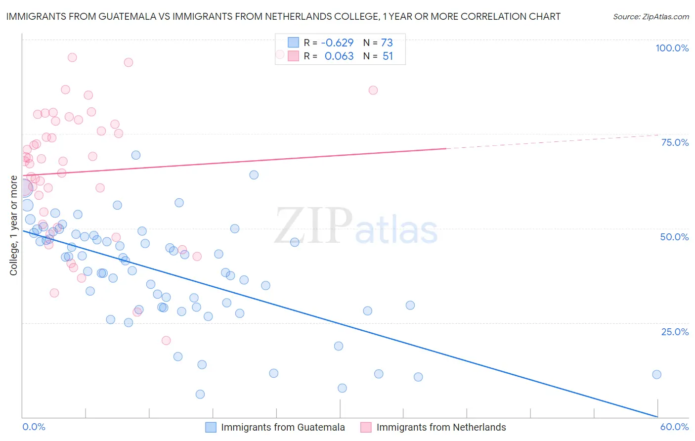 Immigrants from Guatemala vs Immigrants from Netherlands College, 1 year or more