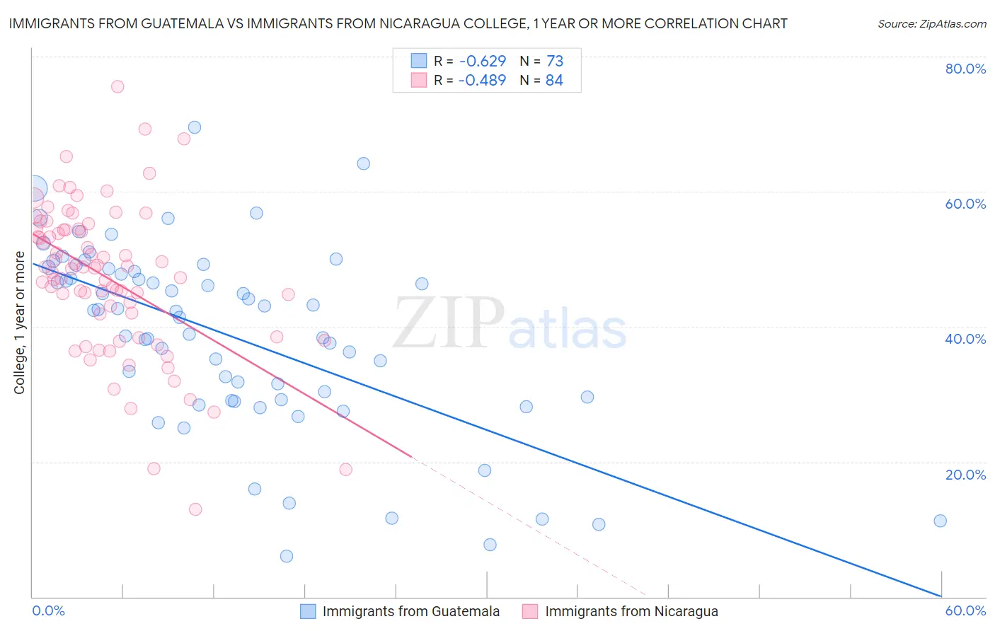 Immigrants from Guatemala vs Immigrants from Nicaragua College, 1 year or more