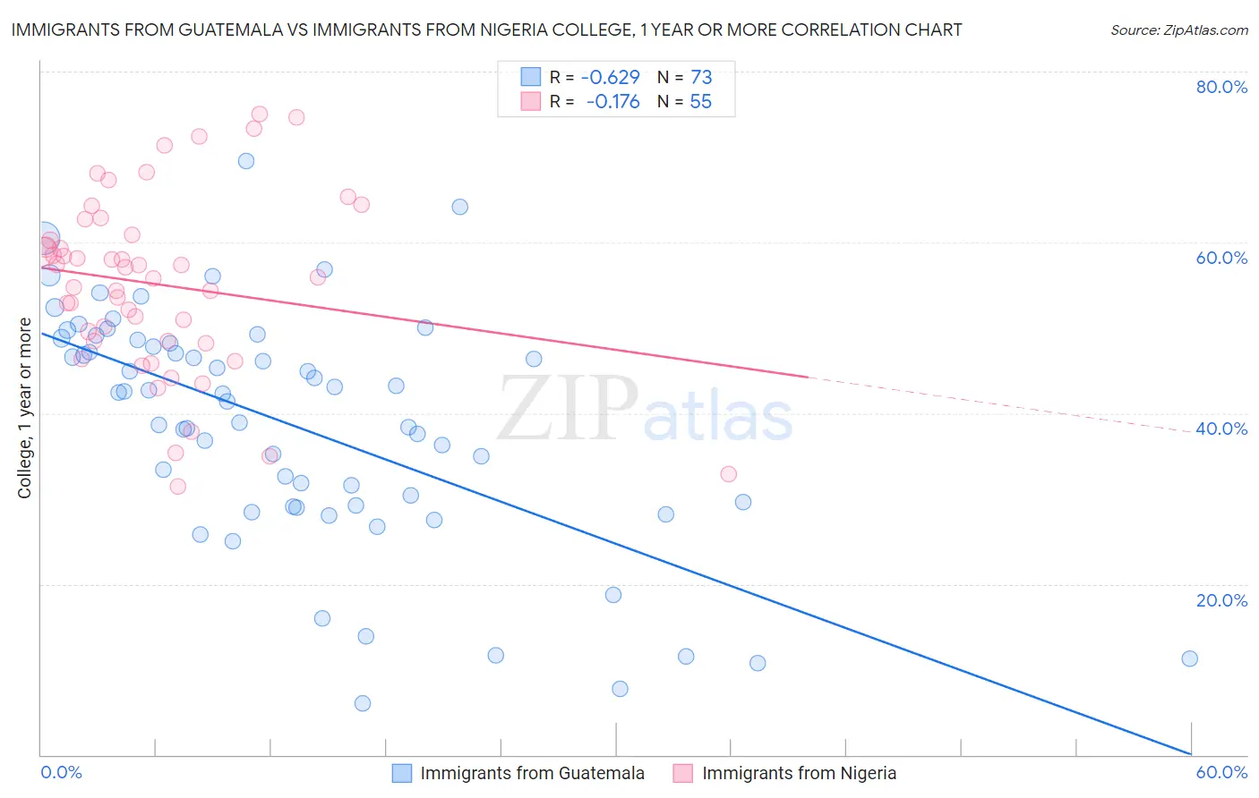 Immigrants from Guatemala vs Immigrants from Nigeria College, 1 year or more