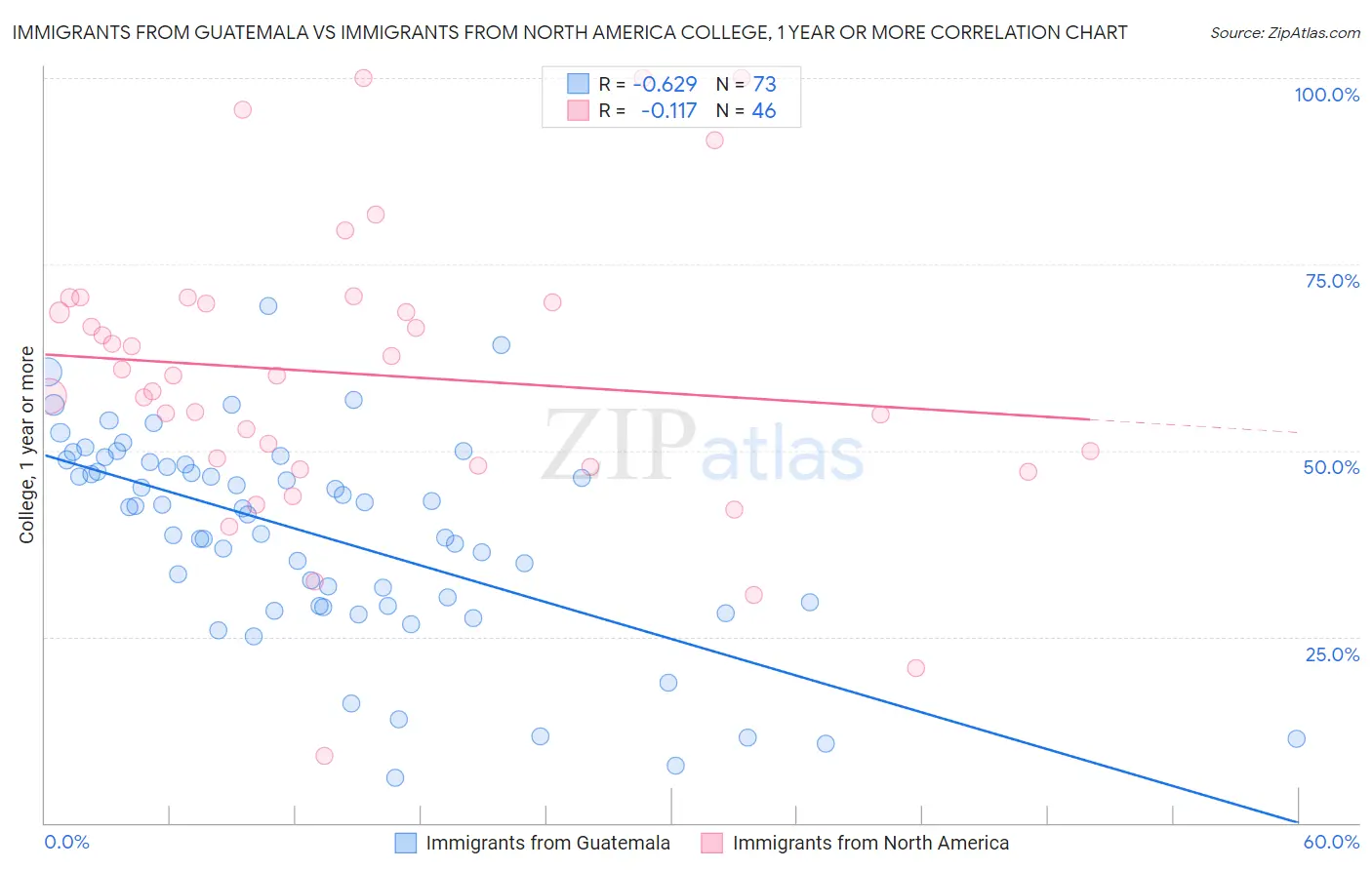 Immigrants from Guatemala vs Immigrants from North America College, 1 year or more