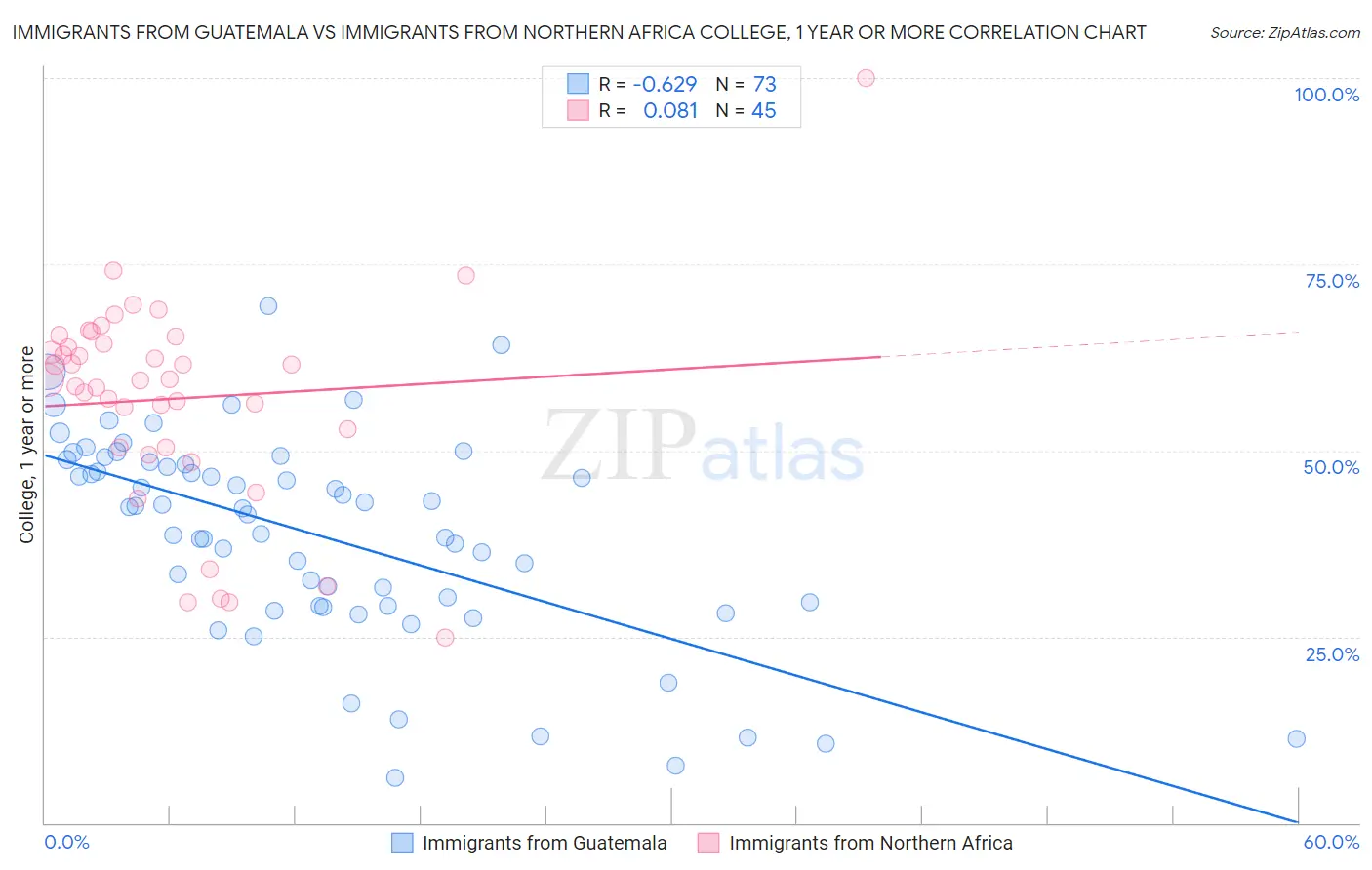 Immigrants from Guatemala vs Immigrants from Northern Africa College, 1 year or more