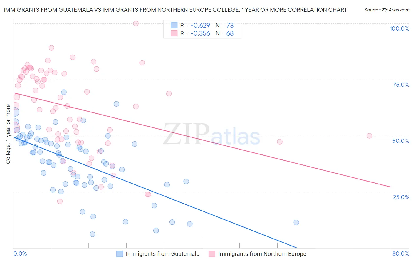 Immigrants from Guatemala vs Immigrants from Northern Europe College, 1 year or more
