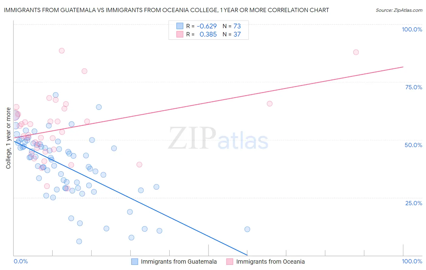 Immigrants from Guatemala vs Immigrants from Oceania College, 1 year or more