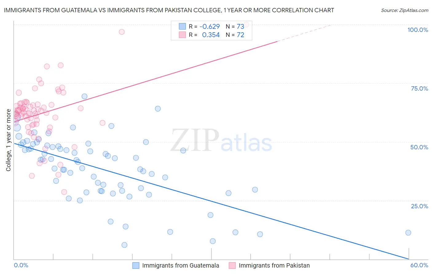Immigrants from Guatemala vs Immigrants from Pakistan College, 1 year or more