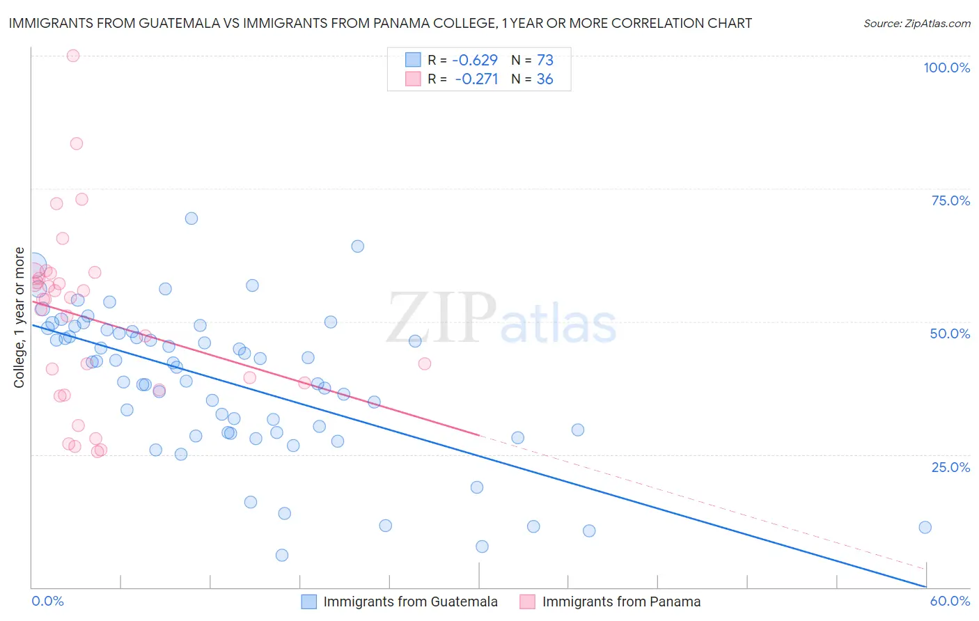 Immigrants from Guatemala vs Immigrants from Panama College, 1 year or more