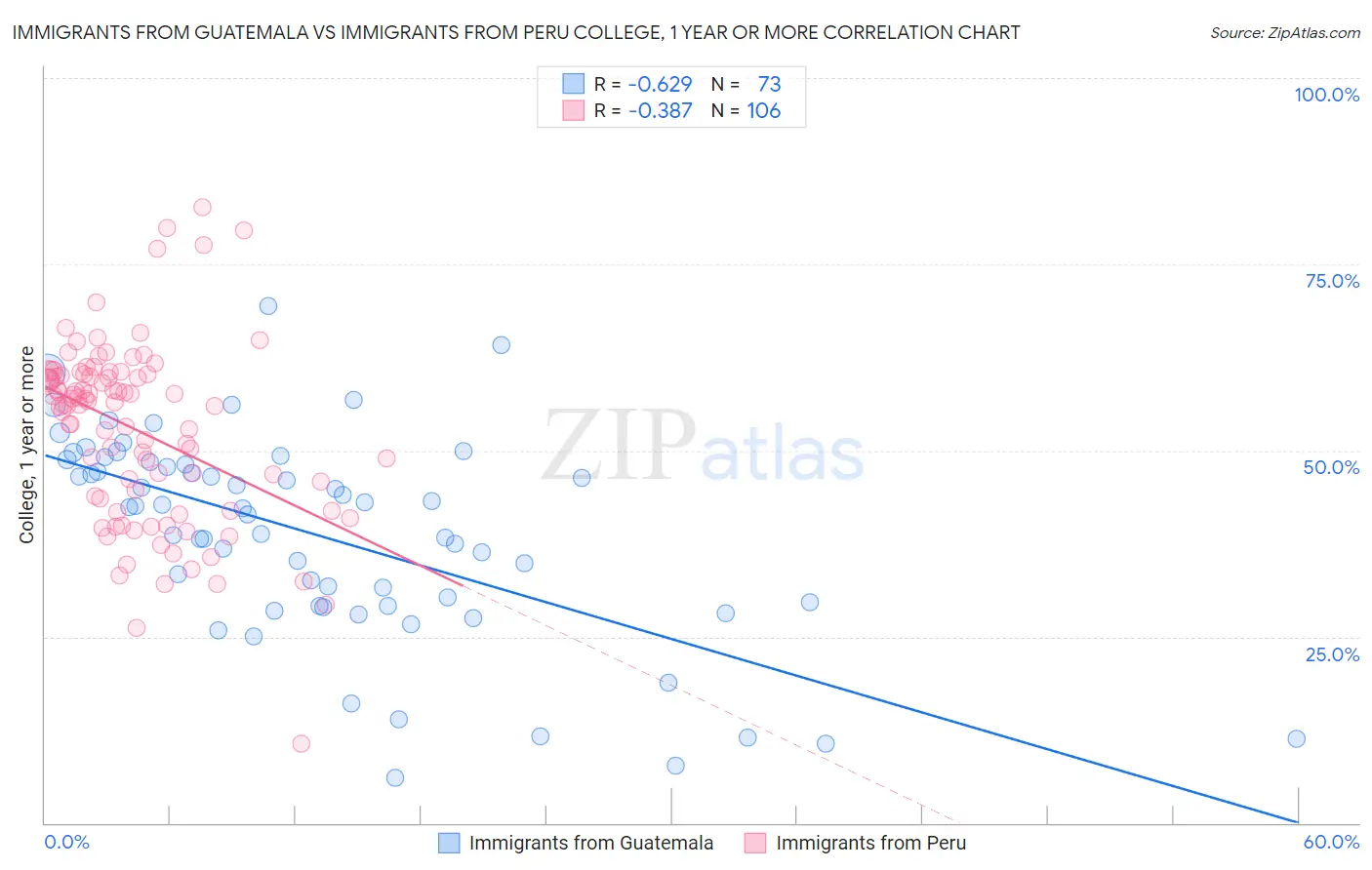 Immigrants from Guatemala vs Immigrants from Peru College, 1 year or more