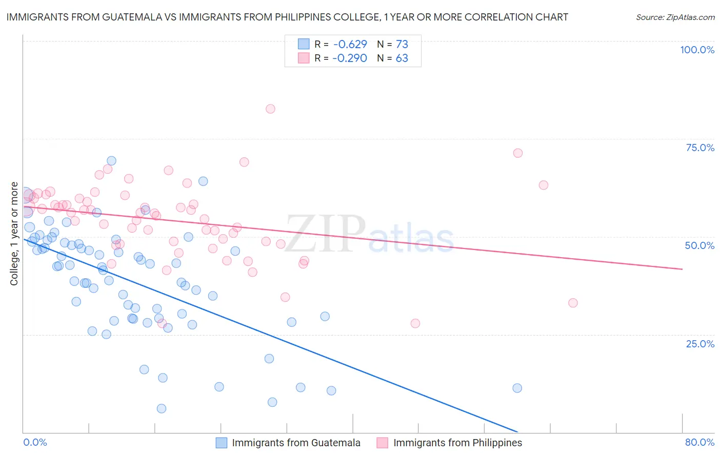 Immigrants from Guatemala vs Immigrants from Philippines College, 1 year or more