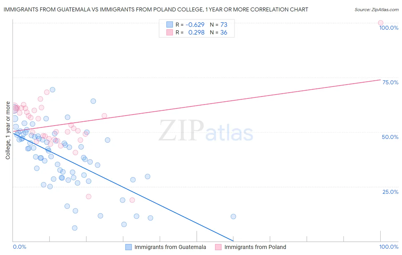 Immigrants from Guatemala vs Immigrants from Poland College, 1 year or more