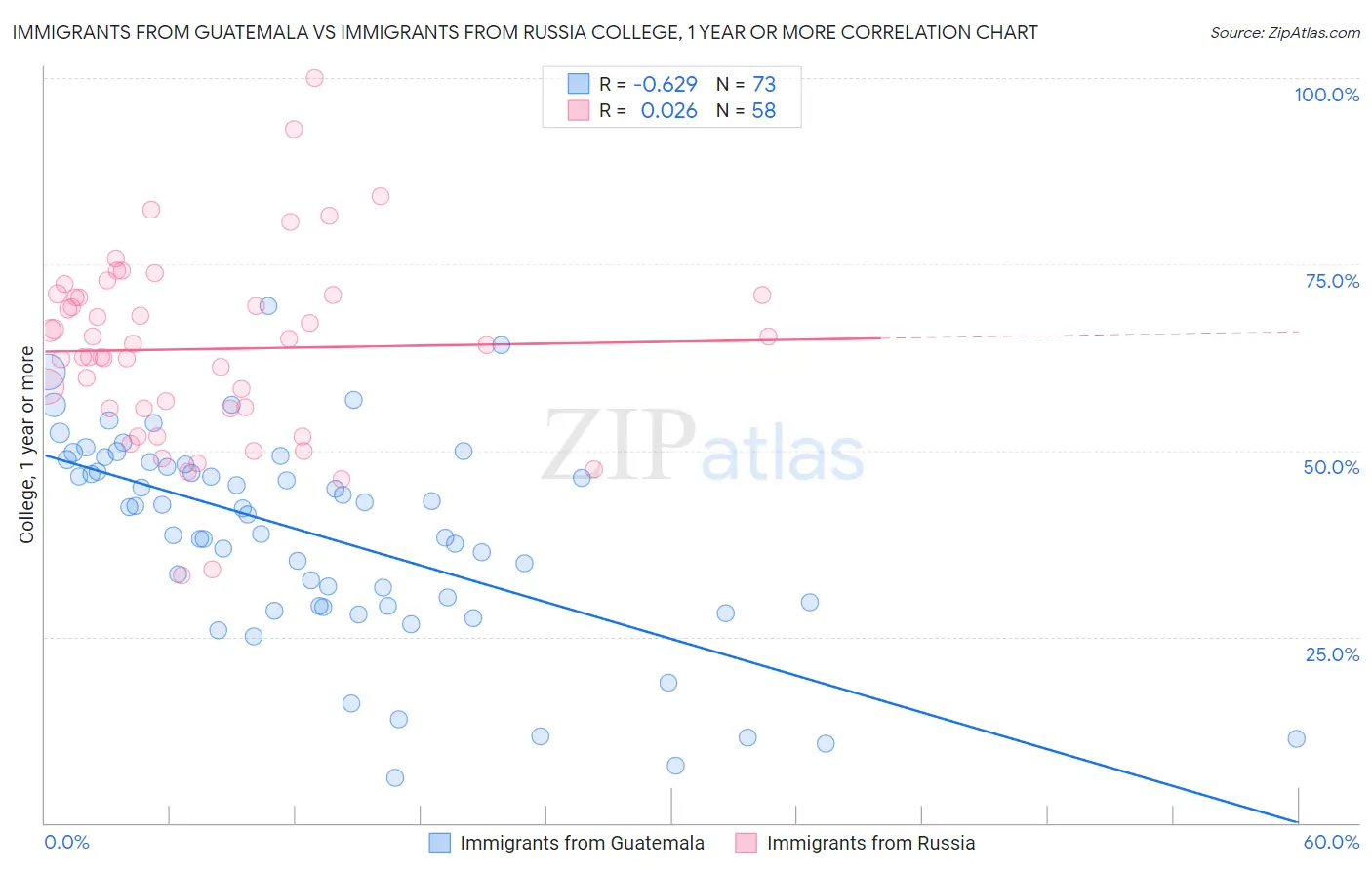 Immigrants from Guatemala vs Immigrants from Russia College, 1 year or more