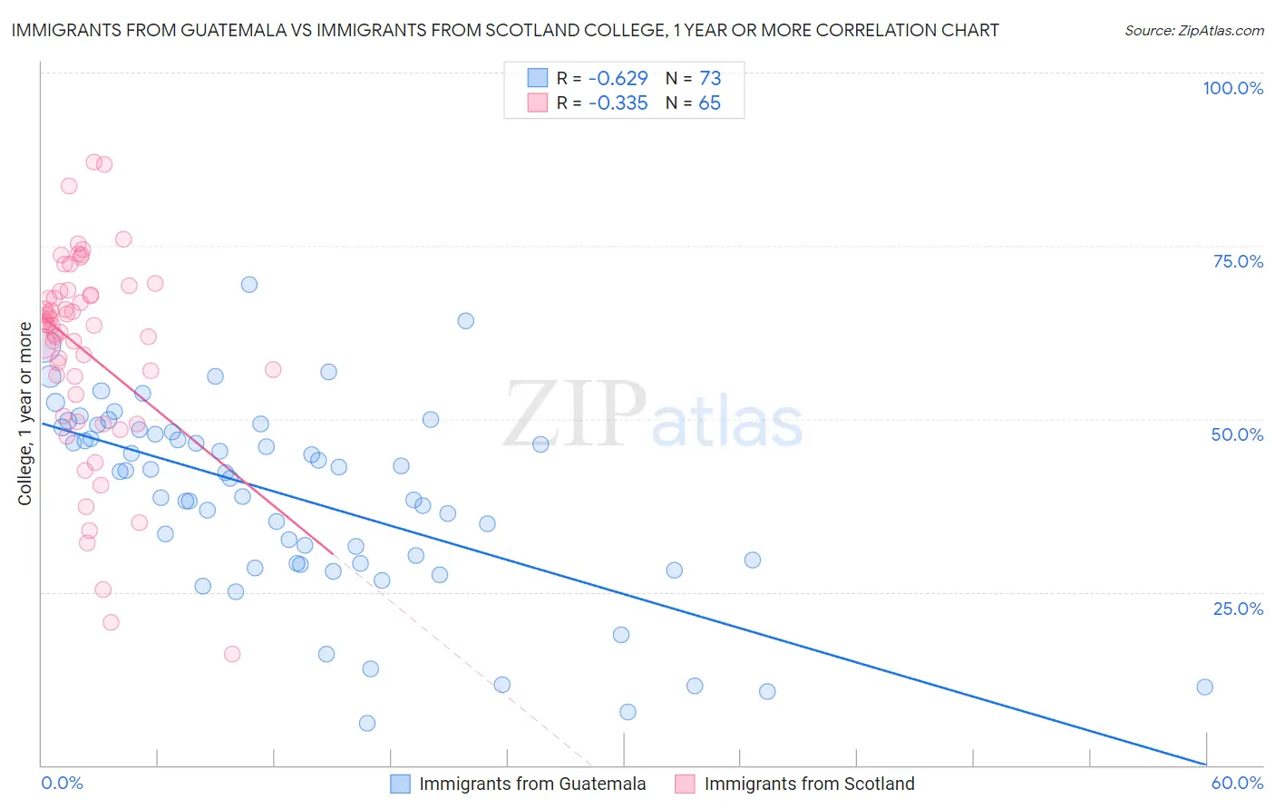 Immigrants from Guatemala vs Immigrants from Scotland College, 1 year or more
