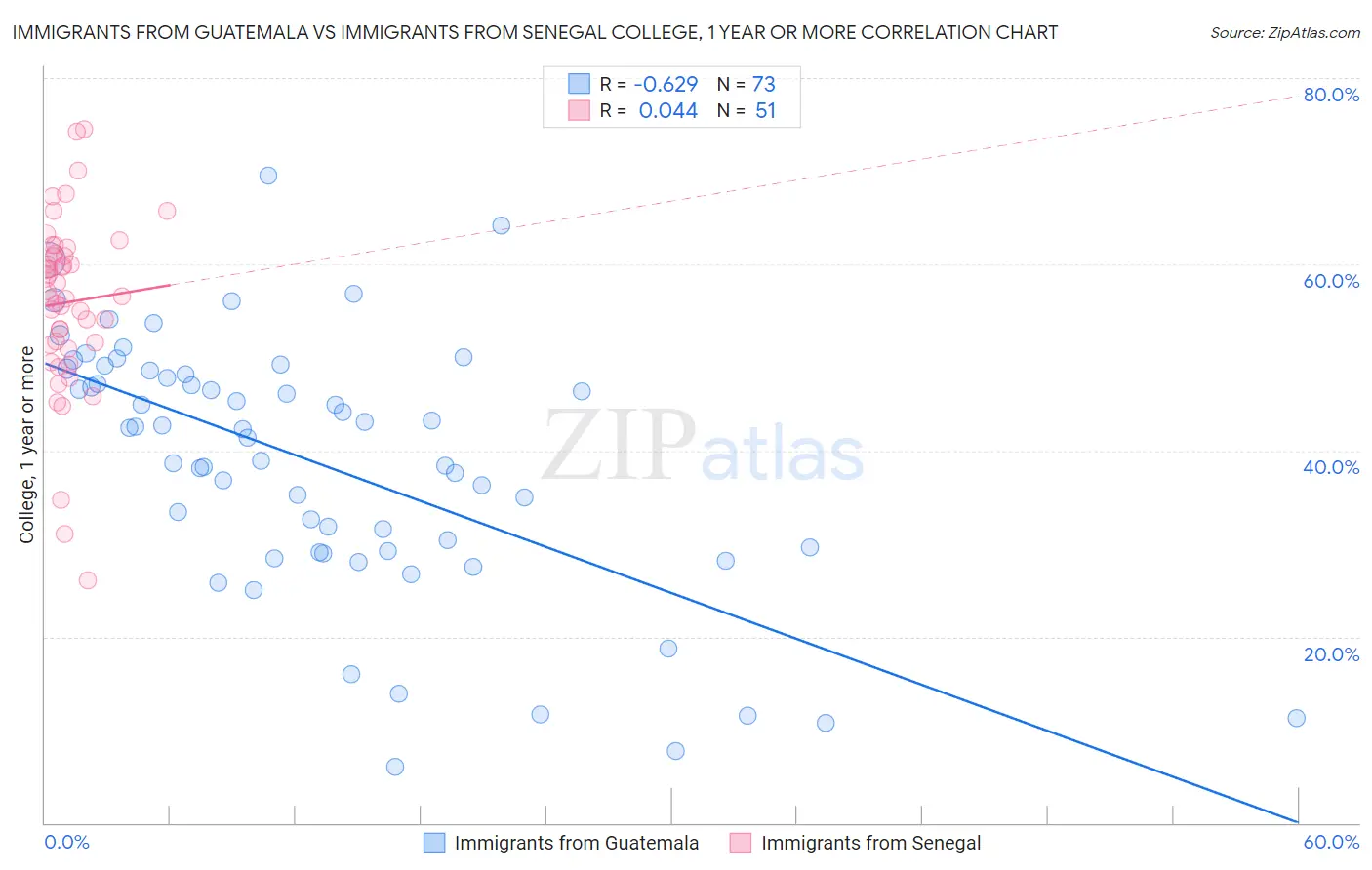 Immigrants from Guatemala vs Immigrants from Senegal College, 1 year or more