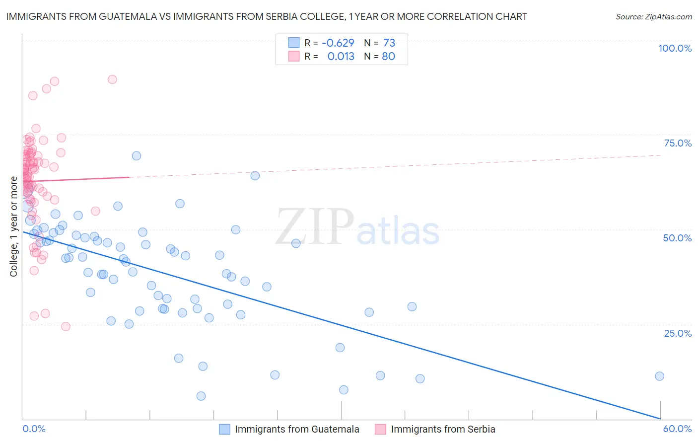 Immigrants from Guatemala vs Immigrants from Serbia College, 1 year or more